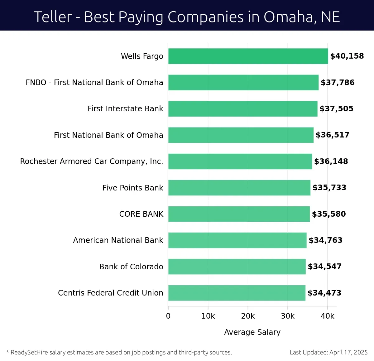 Graph displaying best paying company salaries for Teller jobs in Omaha, NE, highlighting Wells Fargo with the highest at $40,158 and First Interstate Bank with the lowest at $37,505.