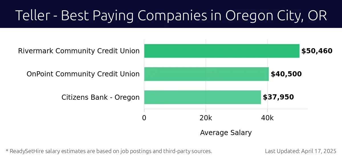 Graph displaying best paying company salaries for Teller jobs in Oregon City, OR, highlighting Rivermark Community Credit Union with the highest at $50,460 and Citizens Bank - Oregon with the lowest at $37,950.