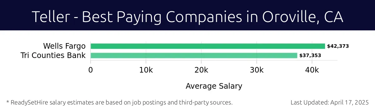 Graph displaying best paying company salaries for Teller jobs in Oroville, CA, highlighting Wells Fargo with the highest at $42,373 and Tri Counties Bank with the lowest at $37,353.