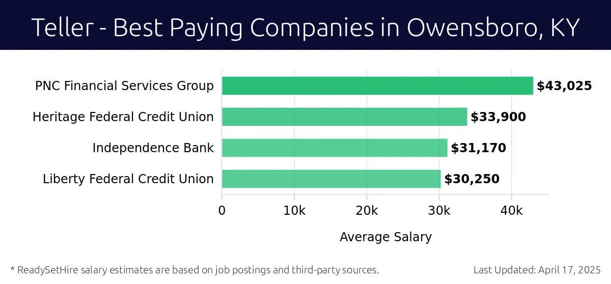 Graph displaying best paying company salaries for Teller jobs in Owensboro, KY, highlighting PNC Financial Services Group with the highest at $43,025 and Liberty Federal Credit Union with the lowest at $30,250.