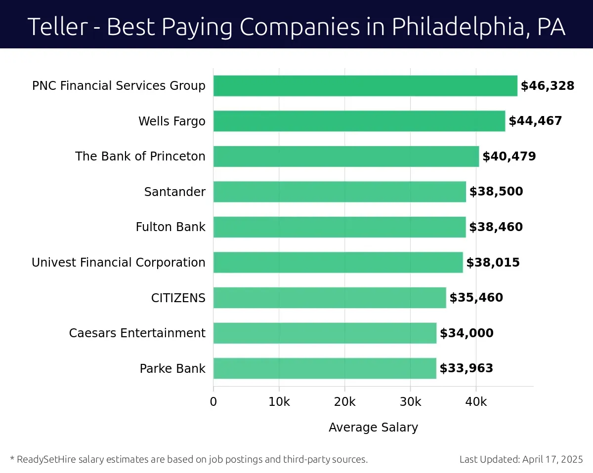 Graph displaying best paying company salaries for Teller jobs in Philadelphia, PA, highlighting TD Bank with the highest at $46,328 and Parke Bank with the lowest at $33,963.