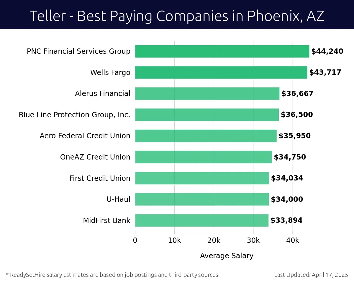 Graph displaying best paying company salaries for Teller jobs in Phoenix, AZ, highlighting PNC Financial Services Group with the highest at $44,240 and MidFirst Bank with the lowest at $33,894.