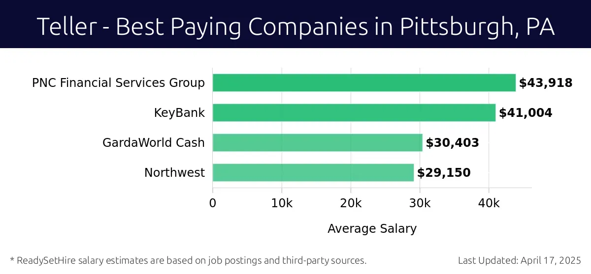 Graph displaying best paying company salaries for Teller jobs in Pittsburgh, PA, highlighting PNC Financial Services Group with the highest at $43,918 and Northwest with the lowest at $29,150.