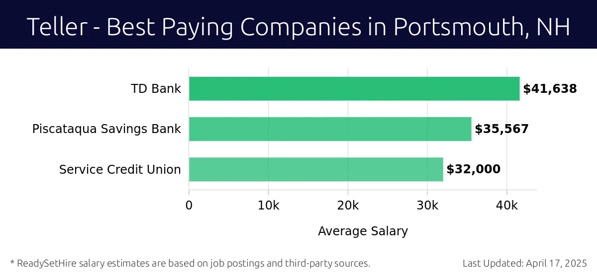 Graph displaying best paying company salaries for Teller jobs in Portsmouth, NH, highlighting TD Bank with the highest at $41,638 and Service Credit Union with the lowest at $32,000.