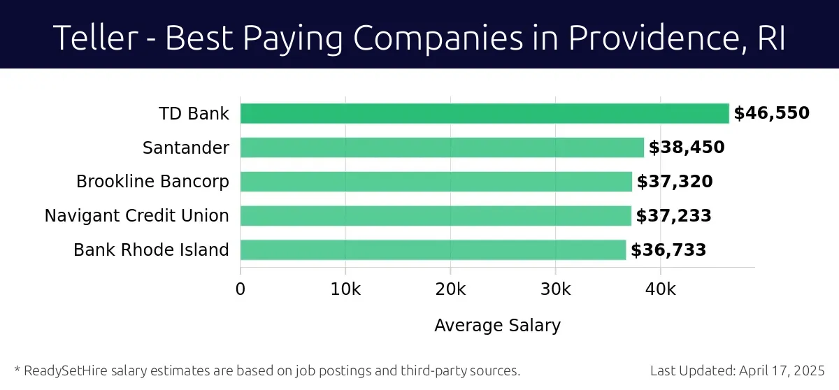 Graph displaying best paying company salaries for Teller jobs in Providence, RI, highlighting TD Bank with the highest at $46,550 and Bank Rhode Island with the lowest at $36,733.