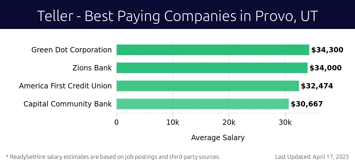 Graph displaying best paying company salaries for Teller jobs in Provo, UT, highlighting Green Dot Corporation with the highest at $34,300 and Capital Community Bank with the lowest at $30,667.