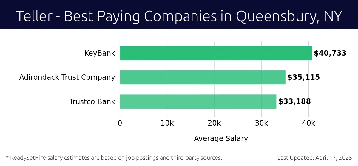Graph displaying best paying company salaries for Teller jobs in Queensbury, NY, highlighting KeyBank with the highest at $40,733 and Trustco Bank with the lowest at $33,188.