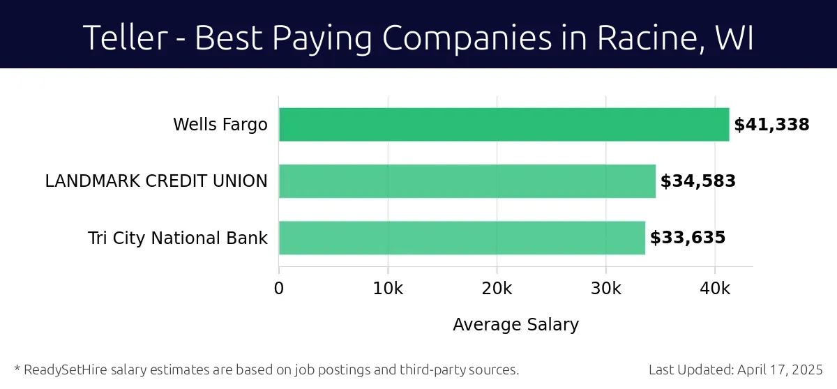 Graph displaying best paying company salaries for Teller jobs in Racine, WI, highlighting Wells Fargo with the highest at $41,338 and Tri City National Bank with the lowest at $33,635.