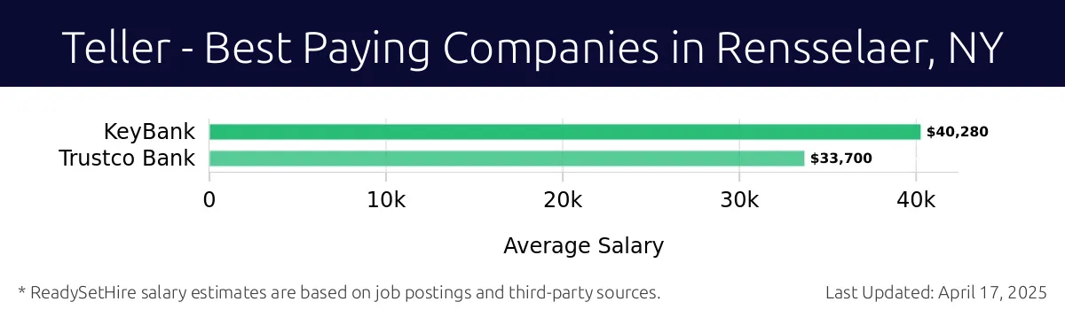 Graph displaying best paying company salaries for Teller jobs in Rensselaer, NY, highlighting KeyBank with the highest at $40,280 and Trustco Bank with the lowest at $33,700.