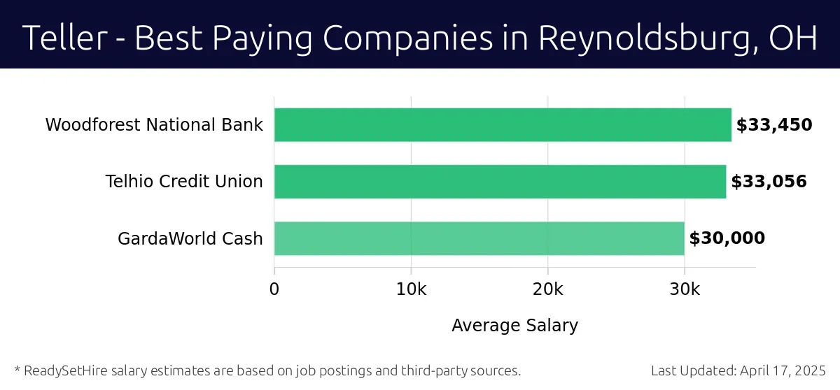 Graph displaying best paying company salaries for Teller jobs in Reynoldsburg, OH, highlighting Woodforest National Bank with the highest at $33,450 and GardaWorld Cash with the lowest at $30,000.