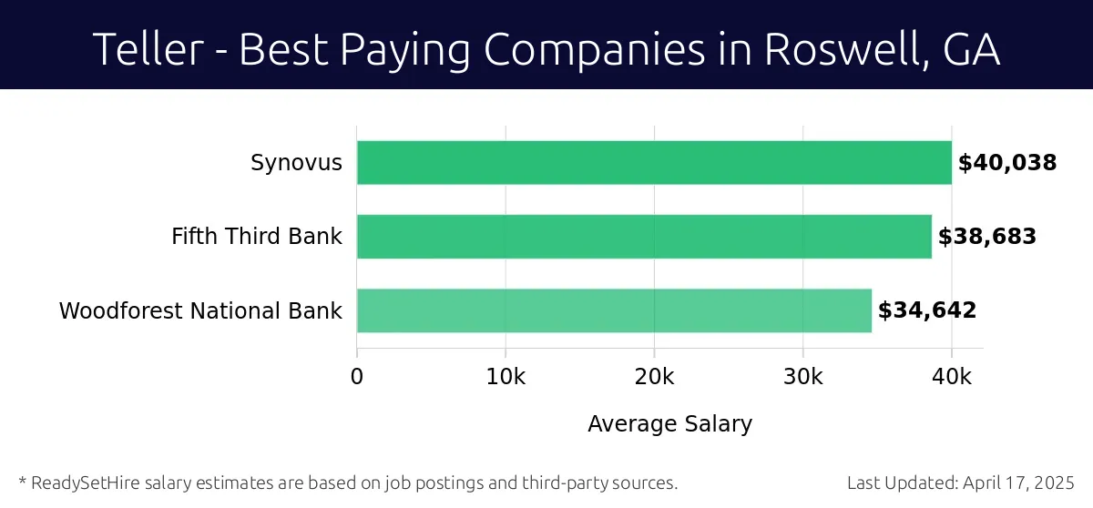 Graph displaying best paying company salaries for Teller jobs in Roswell, GA, highlighting Synovus with the highest at $40,038 and Woodforest National Bank with the lowest at $34,642.
