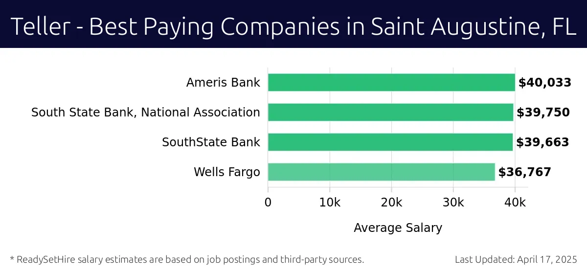 Graph displaying best paying company salaries for Teller jobs in Saint Augustine, FL, highlighting Ameris Bank with the highest at $40,033 and Wells Fargo with the lowest at $36,767.