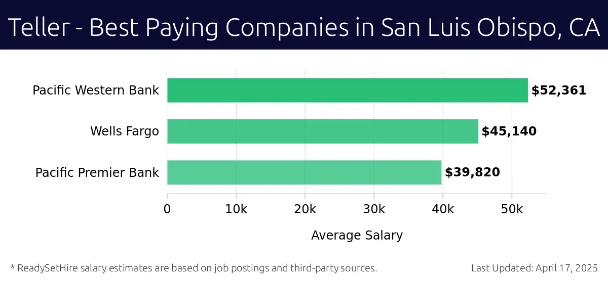 Graph displaying best paying company salaries for Teller jobs in San Luis Obispo, CA, highlighting Pacific Western Bank with the highest at $52,361 and Pacific Premier Bank with the lowest at $39,820.