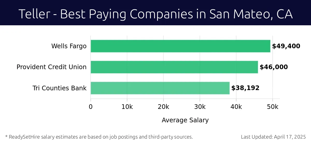 Graph displaying best paying company salaries for Teller jobs in San Mateo, CA, highlighting Wells Fargo with the highest at $49,400 and Tri Counties Bank with the lowest at $38,192.