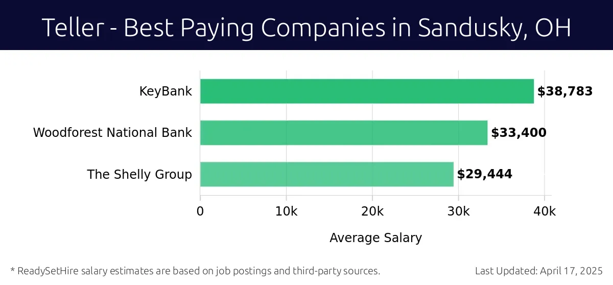 Graph displaying best paying company salaries for Teller jobs in Sandusky, OH, highlighting KeyBank with the highest at $38,783 and The Shelly Group with the lowest at $29,444.