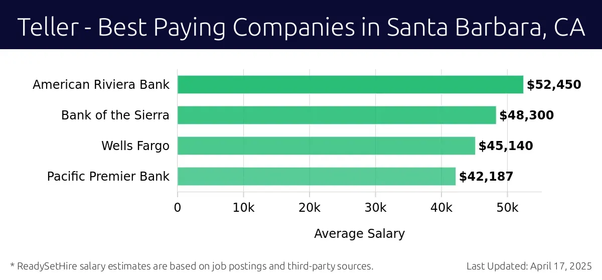 Graph displaying best paying company salaries for Teller jobs in Santa Barbara, CA, highlighting American Riviera Bank with the highest at $52,450 and Pacific Premier Bank with the lowest at $42,187.