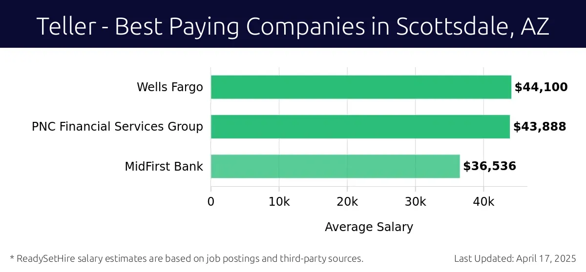Graph displaying best paying company salaries for Teller jobs in Scottsdale, AZ, highlighting Wells Fargo with the highest at $44,100 and MidFirst Bank with the lowest at $36,536.