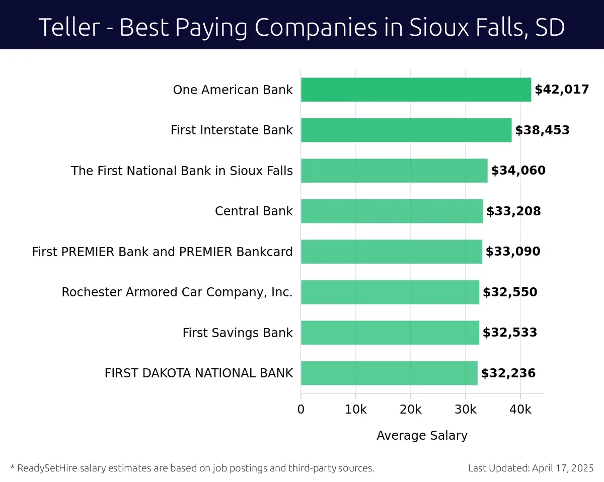 Graph displaying best paying company salaries for Teller jobs in Sioux Falls, SD, highlighting One American Bank with the highest at $42,017 and FIRST DAKOTA NATIONAL BANK with the lowest at $32,236.