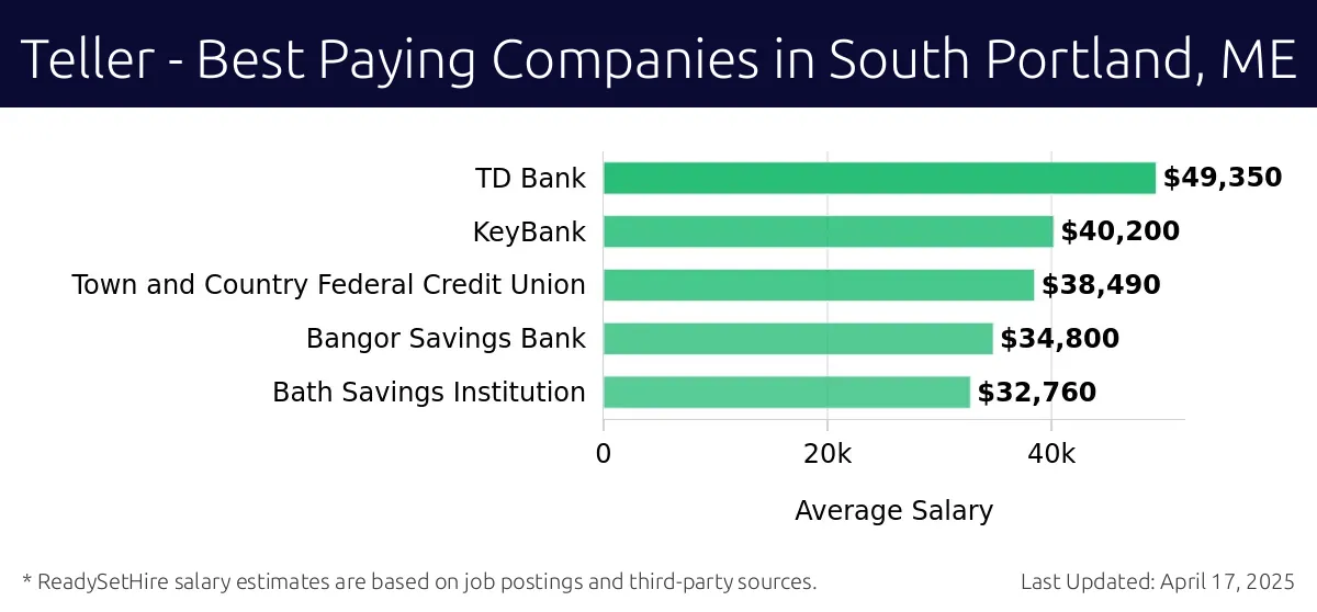 Graph displaying best paying company salaries for Teller jobs in South Portland, ME, highlighting TD Bank with the highest at $49,350 and Bath Savings Institution with the lowest at $32,760.
