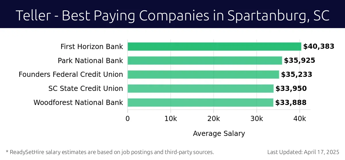 Graph displaying best paying company salaries for Teller jobs in Spartanburg, SC, highlighting First Horizon Bank with the highest at $40,383 and Woodforest National Bank with the lowest at $33,888.