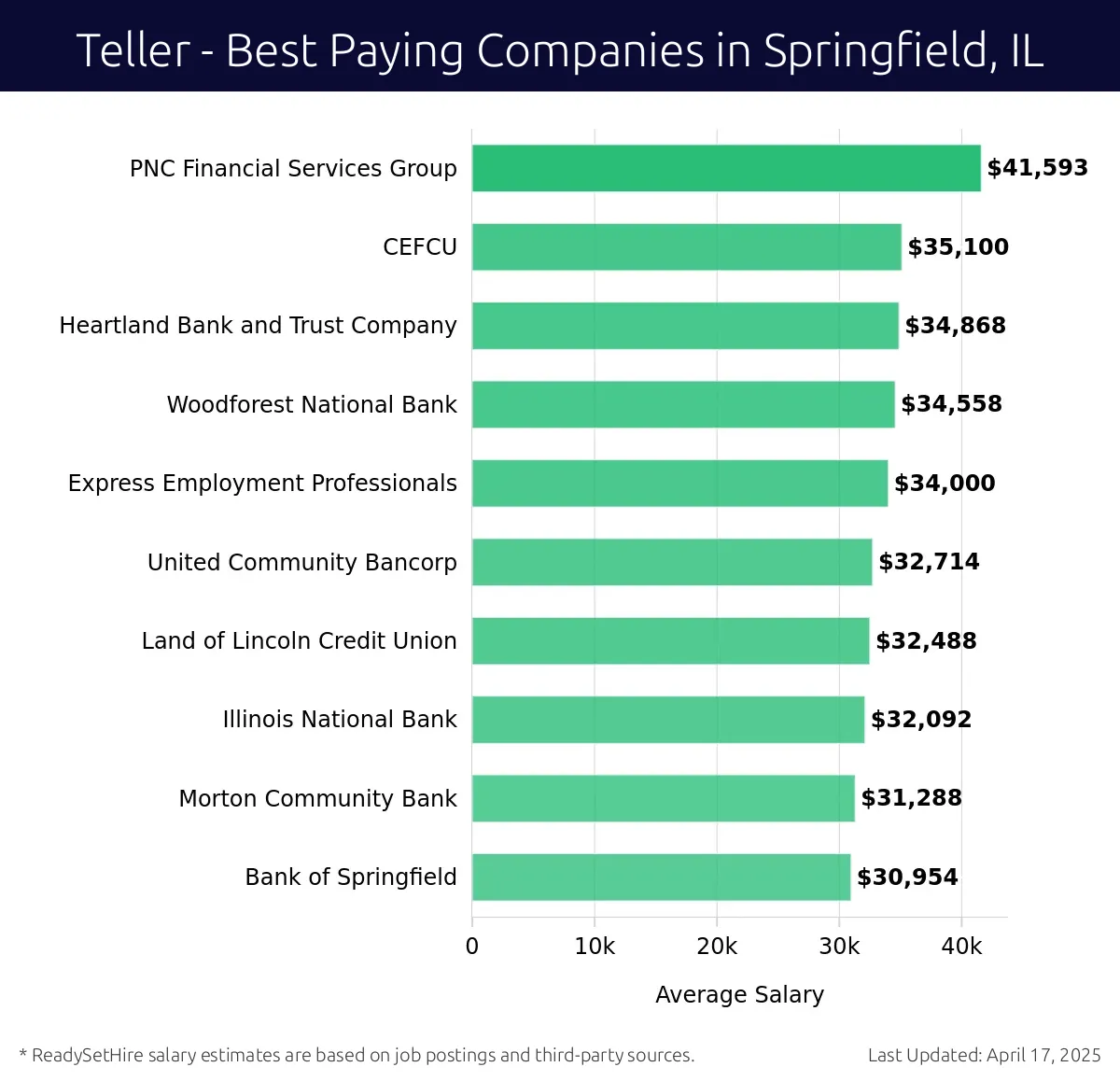 Graph displaying best paying company salaries for Teller jobs in Springfield, IL, highlighting PNC Financial Services Group with the highest at $41,593 and Bank of Springfield with the lowest at $30,954.