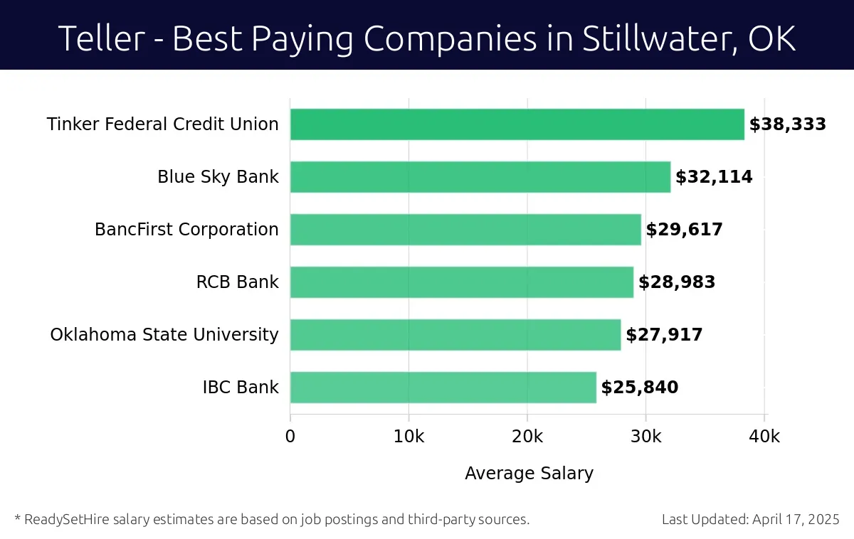 Graph displaying best paying company salaries for Teller jobs in Stillwater, OK, highlighting Tinker Federal Credit Union with the highest at $38,333 and IBC Bank with the lowest at $25,840.