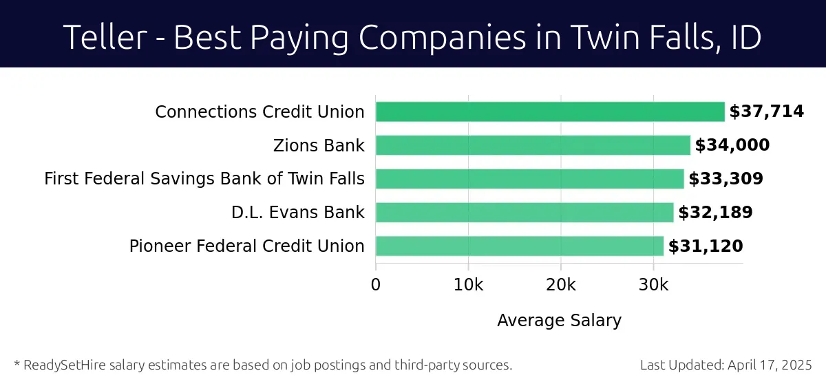 Graph displaying best paying company salaries for Teller jobs in Twin Falls, ID, highlighting Connections Credit Union with the highest at $37,714 and Pioneer Federal Credit Union with the lowest at $31,120.