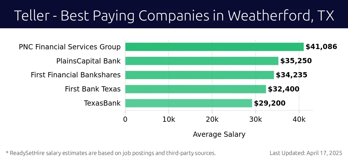 Graph displaying best paying company salaries for Teller jobs in Weatherford, TX, highlighting PNC Financial Services Group with the highest at $41,086 and TexasBank with the lowest at $29,200.