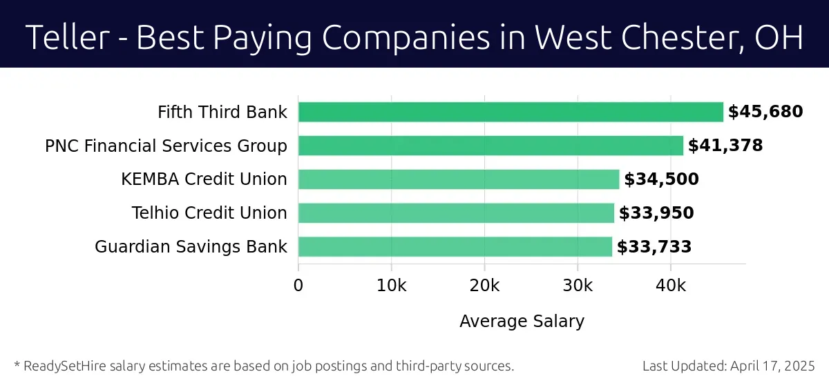 Graph displaying best paying company salaries for Teller jobs in West Chester, OH, highlighting Fifth Third Bank with the highest at $45,680 and Guardian Savings Bank with the lowest at $33,733.