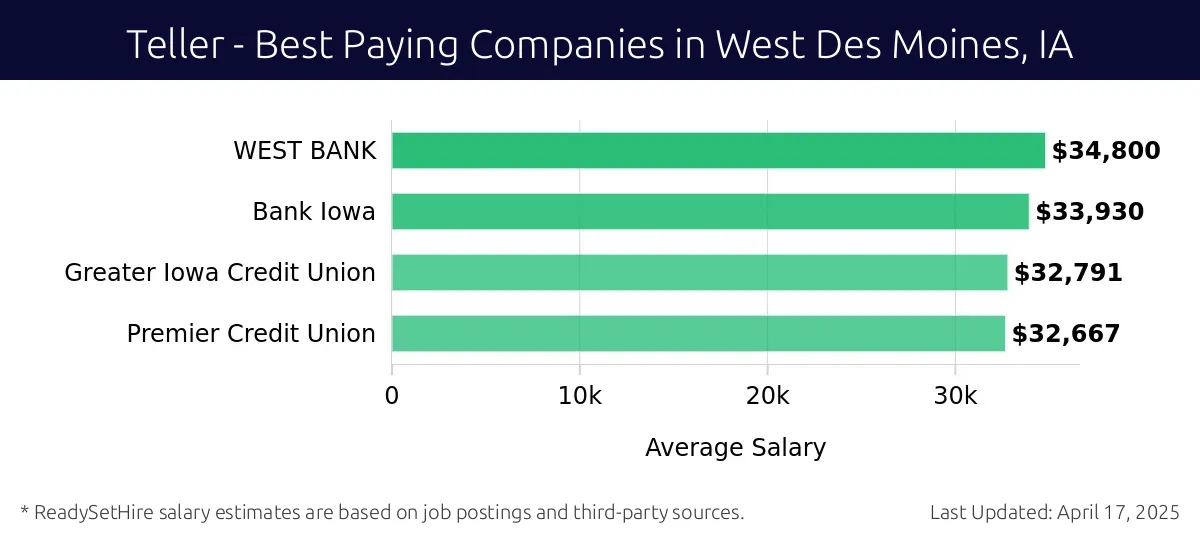 Graph displaying best paying company salaries for Teller jobs in West Des Moines, IA, highlighting WEST BANK with the highest at $34,800 and Premier Credit Union with the lowest at $32,667.