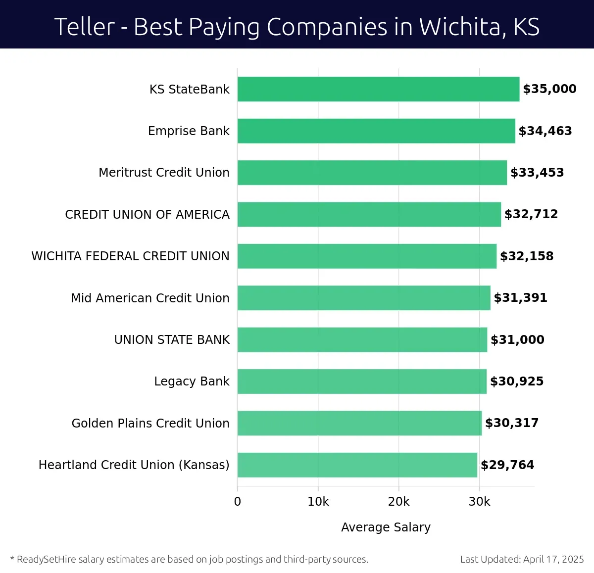 Graph displaying best paying company salaries for Teller jobs in Wichita, KS, highlighting KS StateBank with the highest at $35,000 and Meritrust Credit Union with the lowest at $33,453.