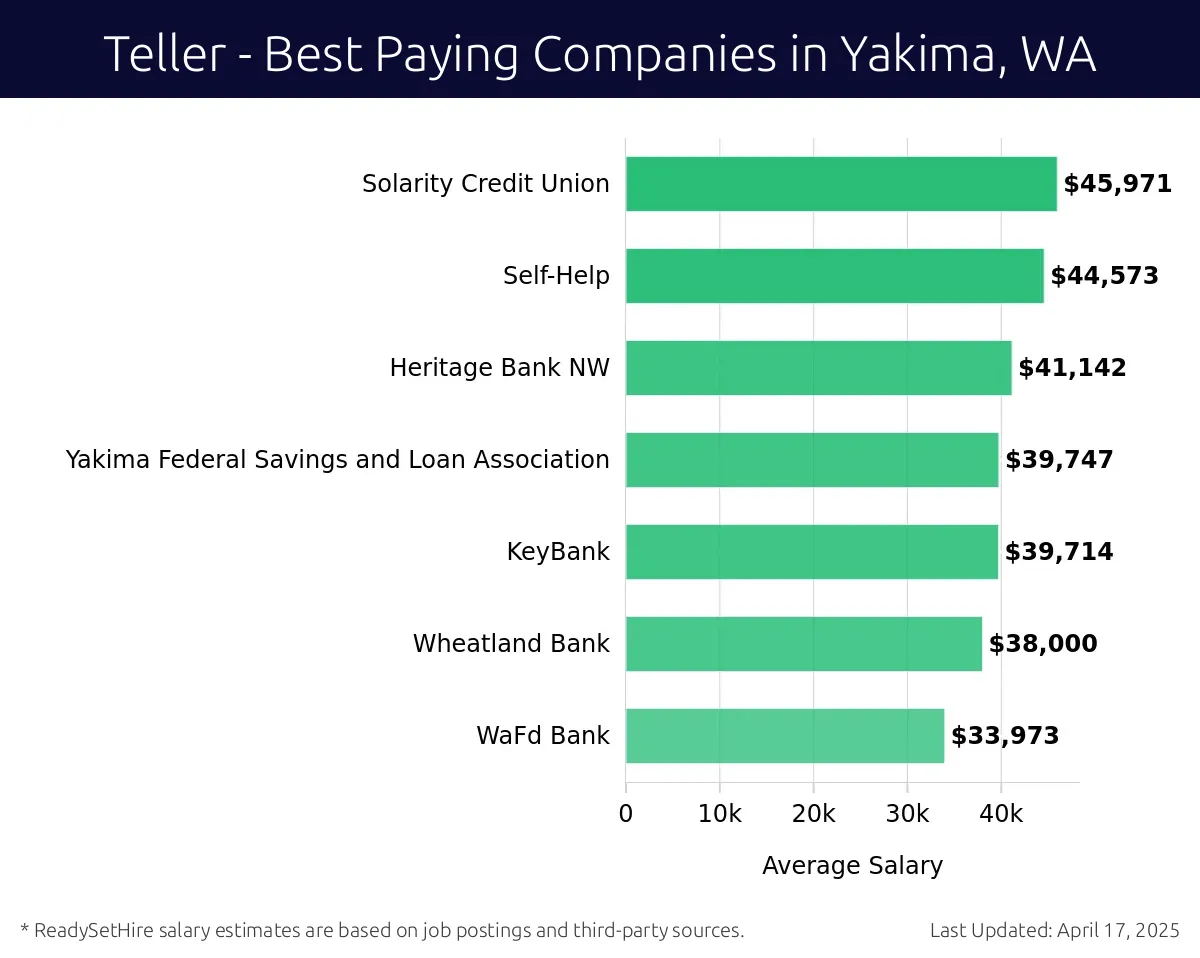 Graph displaying best paying company salaries for Teller jobs in Yakima, WA, highlighting Solarity Credit Union with the highest at $45,971 and WaFd Bank with the lowest at $33,973.