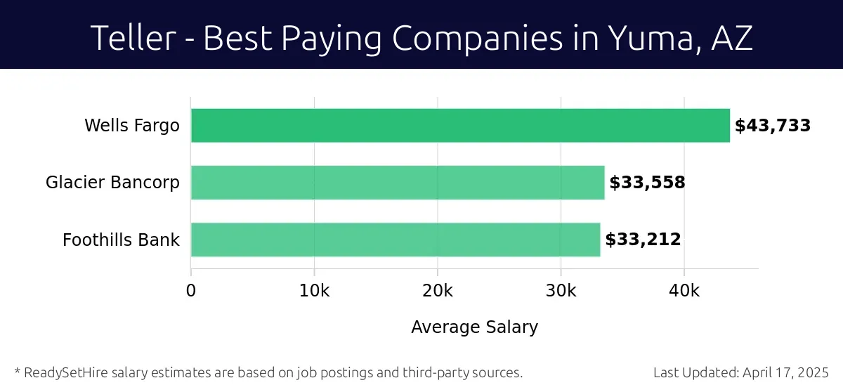 Graph displaying best paying company salaries for Teller jobs in Yuma, AZ, highlighting Wells Fargo with the highest at $43,733 and Foothills Bank with the lowest at $33,212.