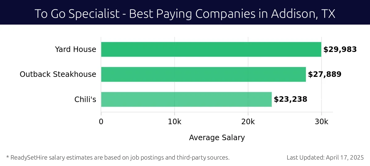 Graph displaying best paying company salaries for To Go Specialist jobs in Addison, TX, highlighting Yard House with the highest at $29,983 and Chili's with the lowest at $23,238.