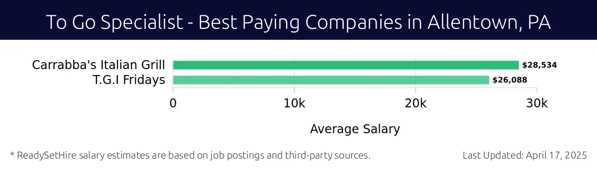 Graph displaying best paying company salaries for To Go Specialist jobs in Allentown, PA, highlighting Carrabba's Italian Grill with the highest at $28,534 and T.G.I Fridays with the lowest at $26,088.