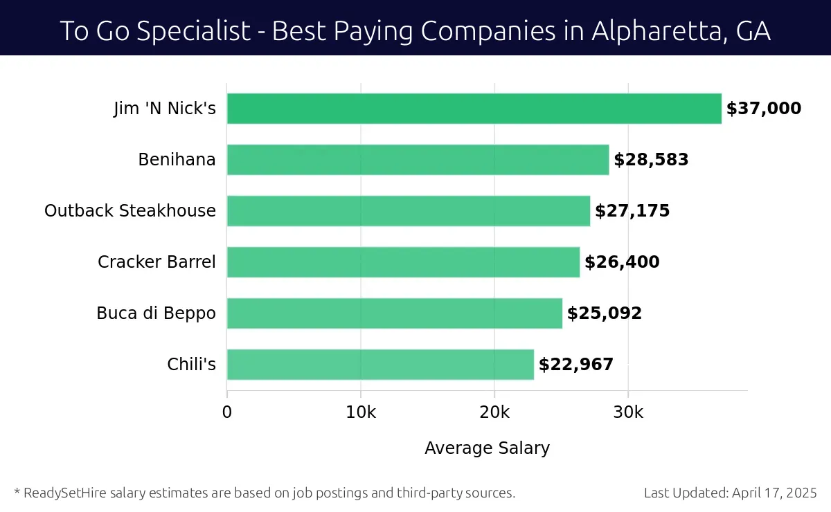 Graph displaying best paying company salaries for To Go Specialist jobs in Alpharetta, GA, highlighting Jim 'N Nick's with the highest at $37,000 and Chili's with the lowest at $22,967.