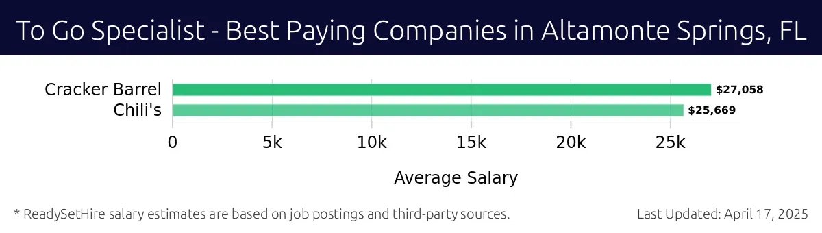 Graph displaying best paying company salaries for To Go Specialist jobs in Altamonte Springs, FL, highlighting Cracker Barrel with the highest at $27,058 and Chili's with the lowest at $25,669.