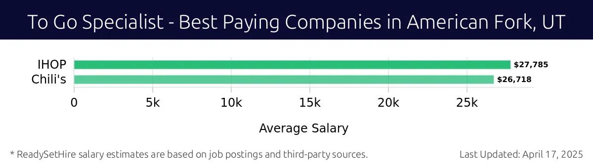Graph displaying best paying company salaries for To Go Specialist jobs in American Fork, UT, highlighting IHOP with the highest at $27,785 and Chili's with the lowest at $26,718.