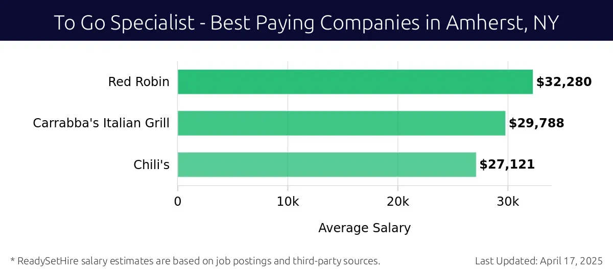 Graph displaying best paying company salaries for To Go Specialist jobs in Amherst, NY, highlighting Red Robin with the highest at $32,280 and Chili's with the lowest at $27,121.