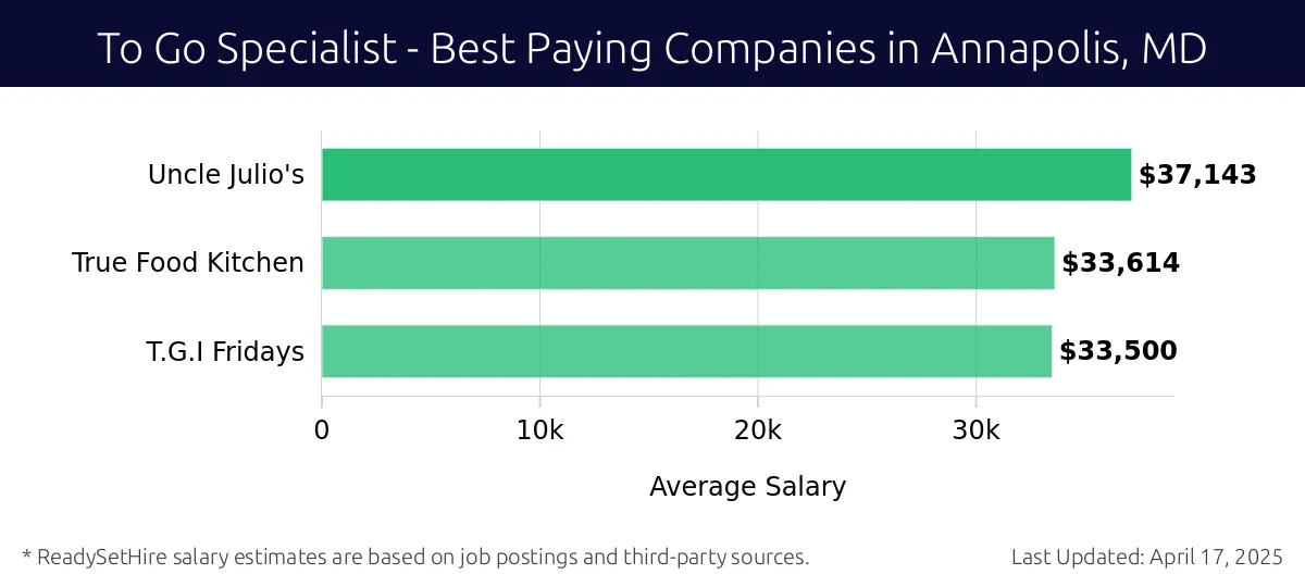 Graph displaying best paying company salaries for To Go Specialist jobs in Annapolis, MD, highlighting Uncle Julio's with the highest at $37,143 and T.G.I Fridays with the lowest at $33,500.
