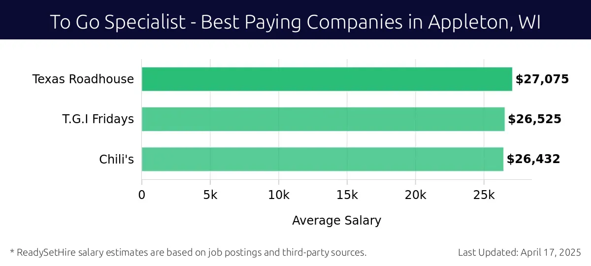 Graph displaying best paying company salaries for To Go Specialist jobs in Appleton, WI, highlighting Texas Roadhouse with the highest at $27,075 and Chili's with the lowest at $26,432.