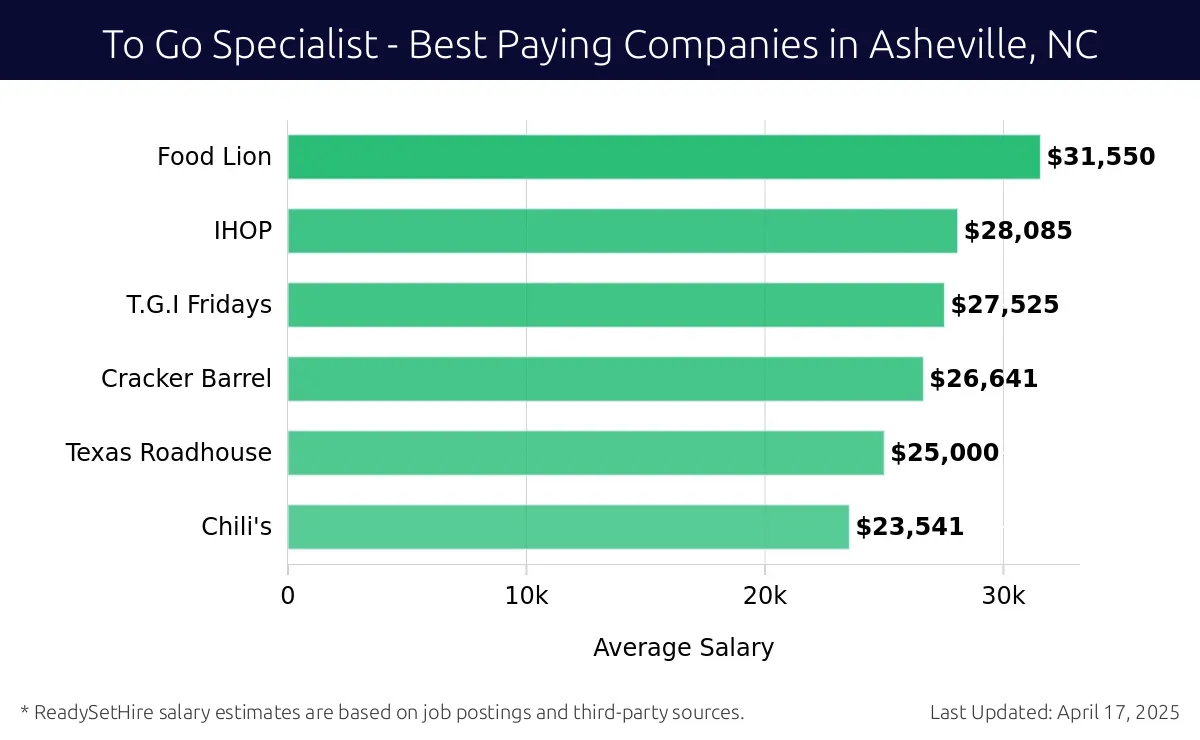 Graph displaying best paying company salaries for To Go Specialist jobs in Asheville, NC, highlighting Food Lion with the highest at $31,550 and Chili's with the lowest at $23,541.