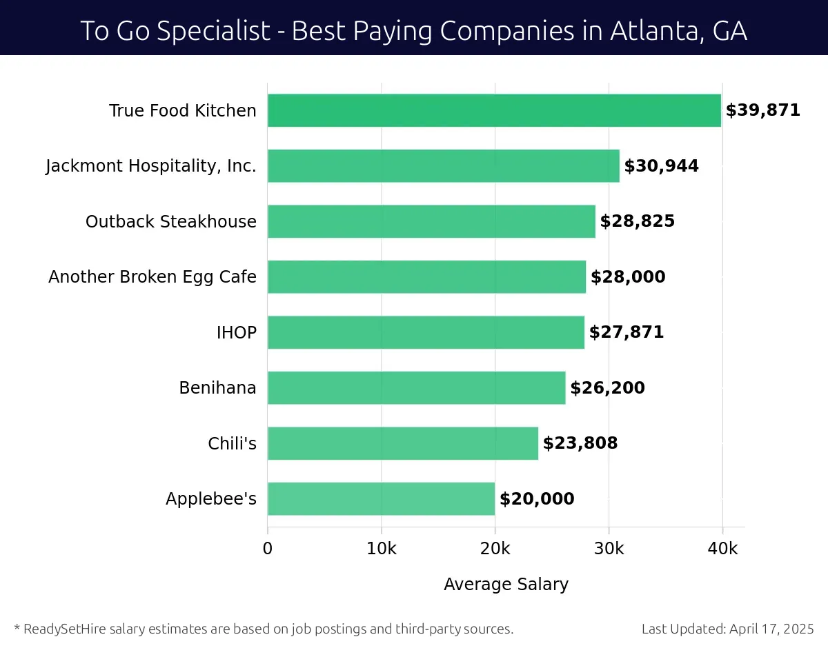Graph displaying best paying company salaries for To Go Specialist jobs in Atlanta, GA, highlighting True Food Kitchen with the highest at $39,871 and Applebee's with the lowest at $20,000.