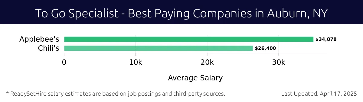 Graph displaying best paying company salaries for To Go Specialist jobs in Auburn, NY, highlighting Applebee's with the highest at $34,878 and Chili's with the lowest at $26,400.