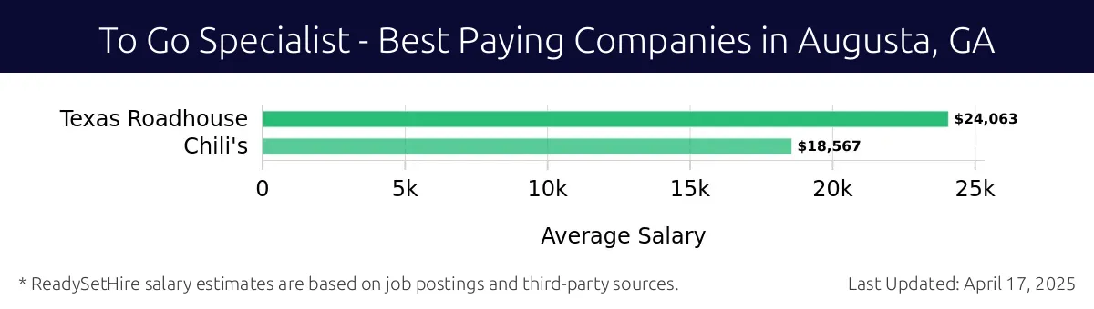 Graph displaying best paying company salaries for To Go Specialist jobs in Augusta, GA, highlighting Texas Roadhouse with the highest at $24,063 and Chili's with the lowest at $18,567.