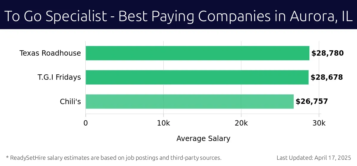 Graph displaying best paying company salaries for To Go Specialist jobs in Aurora, IL, highlighting Texas Roadhouse with the highest at $28,780 and Chili's with the lowest at $26,757.