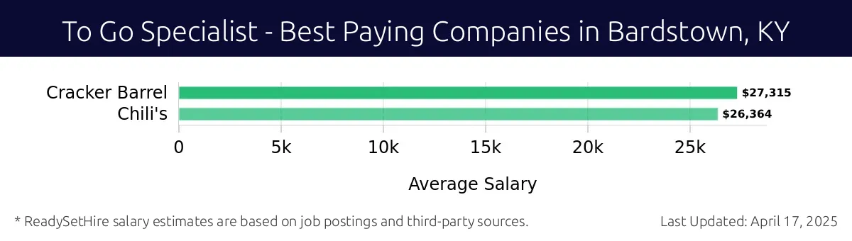 Graph displaying best paying company salaries for To Go Specialist jobs in Bardstown, KY, highlighting Cracker Barrel with the highest at $27,315 and Chili's with the lowest at $26,364.