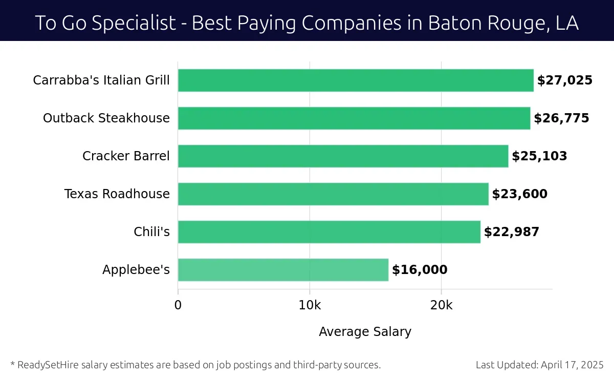 Graph displaying best paying company salaries for To Go Specialist jobs in Baton Rouge, LA, highlighting Carrabba's Italian Grill with the highest at $27,025 and Applebee's with the lowest at $16,000.