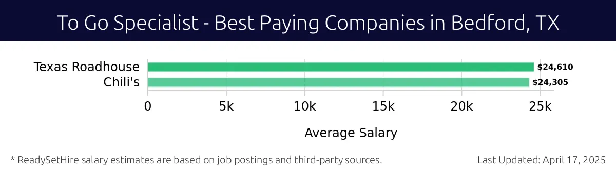 Graph displaying best paying company salaries for To Go Specialist jobs in Bedford, TX, highlighting Texas Roadhouse with the highest at $24,610 and Chili's with the lowest at $24,305.