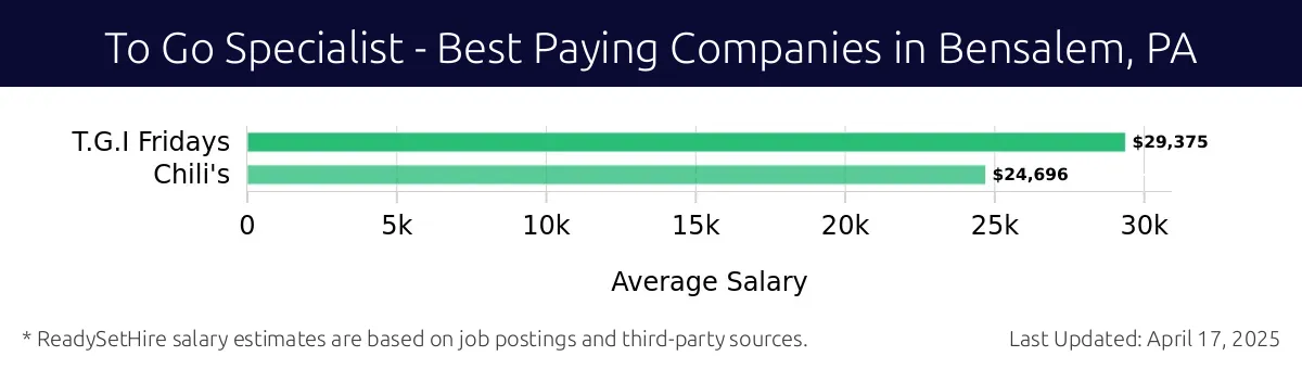 Graph displaying best paying company salaries for To Go Specialist jobs in Bensalem, PA, highlighting T.G.I Fridays with the highest at $29,375 and Chili's with the lowest at $24,696.